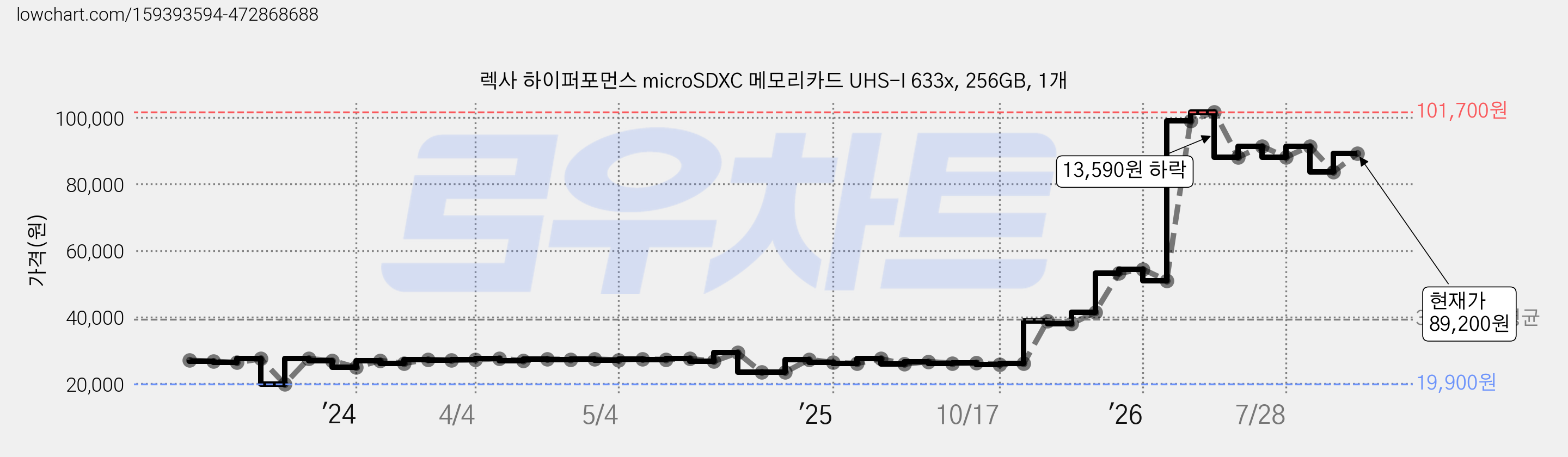 렉사 하이퍼포먼스 microSDXC 메모리카드 UHS-I 633x, 256GB, 1개 가격 변동 차트, 현재가 89,200원, 관측 최저가 19,900원
