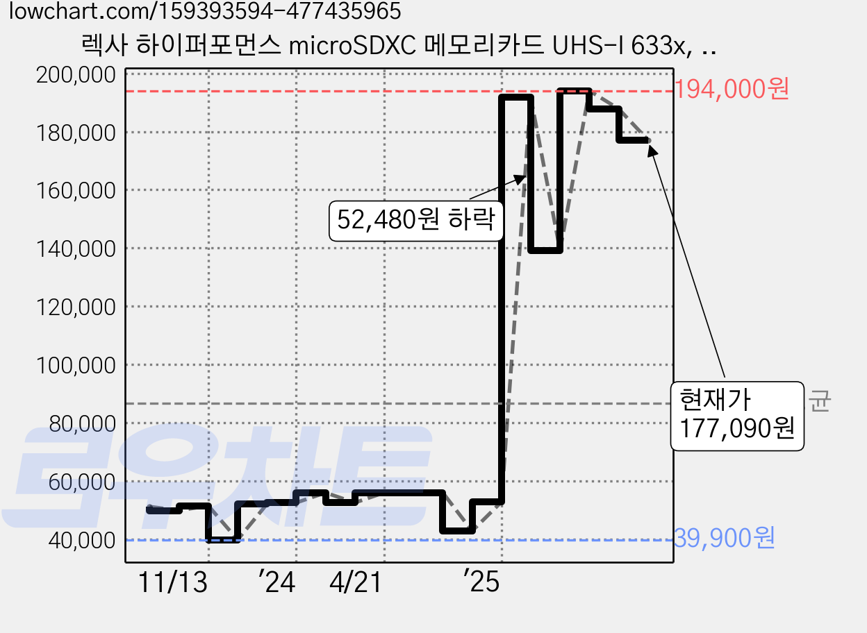 렉사 하이퍼포먼스 microSDXC 메모리카드 UHS-I 633x, 512GB, 1개 가격 변동 차트, 현재가 177,090원, 관측 최저가 39,890원
