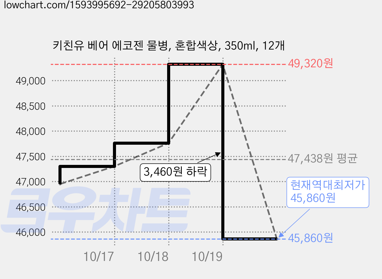 키친유 베어 에코젠 물병, 혼합색상, 350ml, 12개 가격 변동 차트, 현재가 45,860원, 역대최저가
