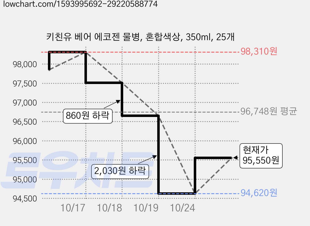 키친유 베어 에코젠 물병, 혼합색상, 350ml, 25개 가격 변동 차트, 현재가 95,550원, 관측 최저가 94,620원