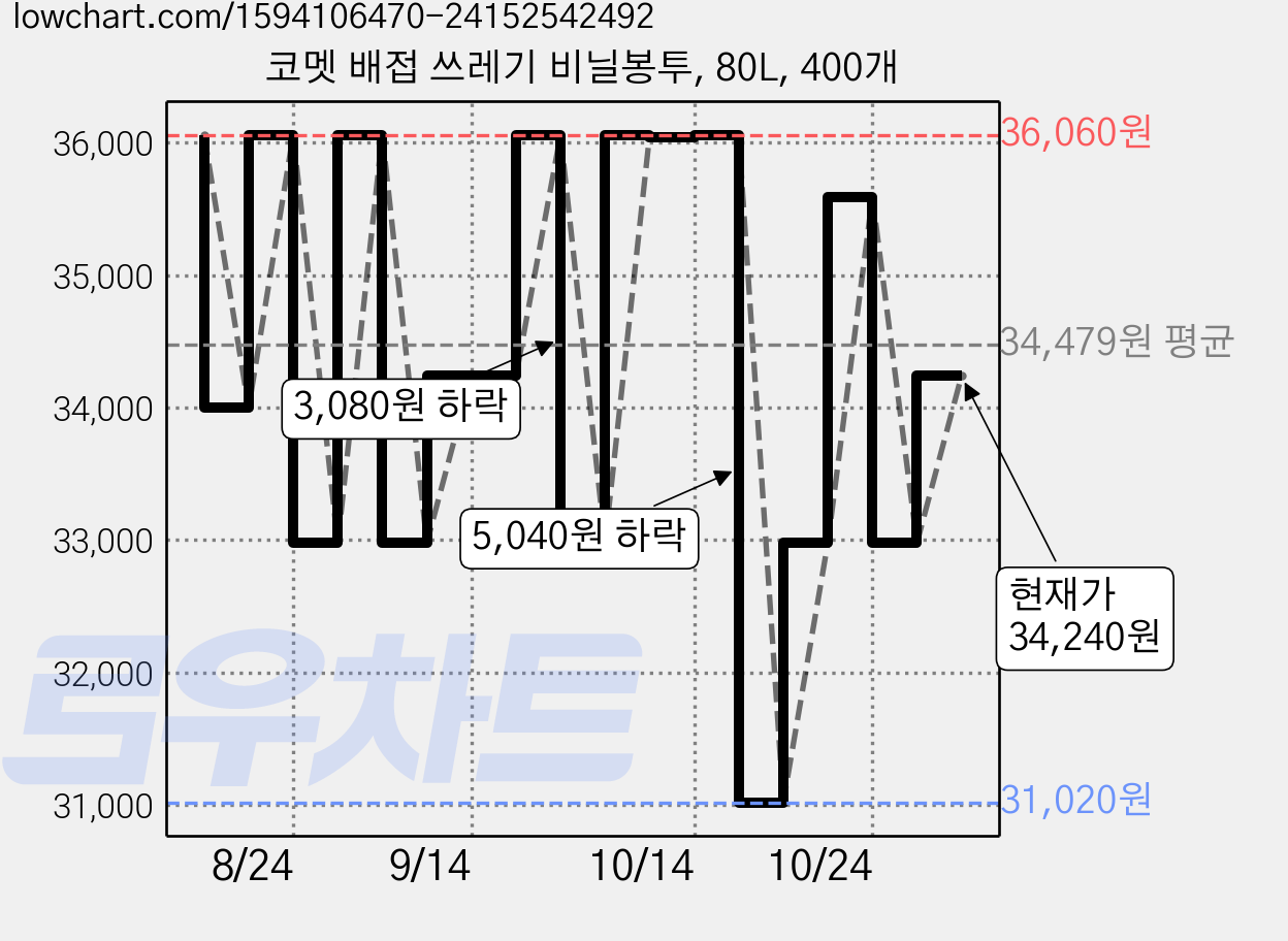 코멧 배접 쓰레기 비닐봉투, 80L, 400개 가격 변동 차트, 현재가 34,240원, 관측 최저가 31,020원