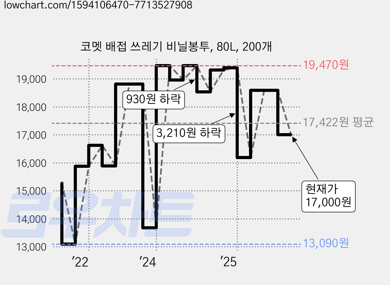 코멧 배접 쓰레기 비닐봉투, 80L, 200개 가격 변동 차트, 현재가 17,000원, 관측 최저가 13,090원