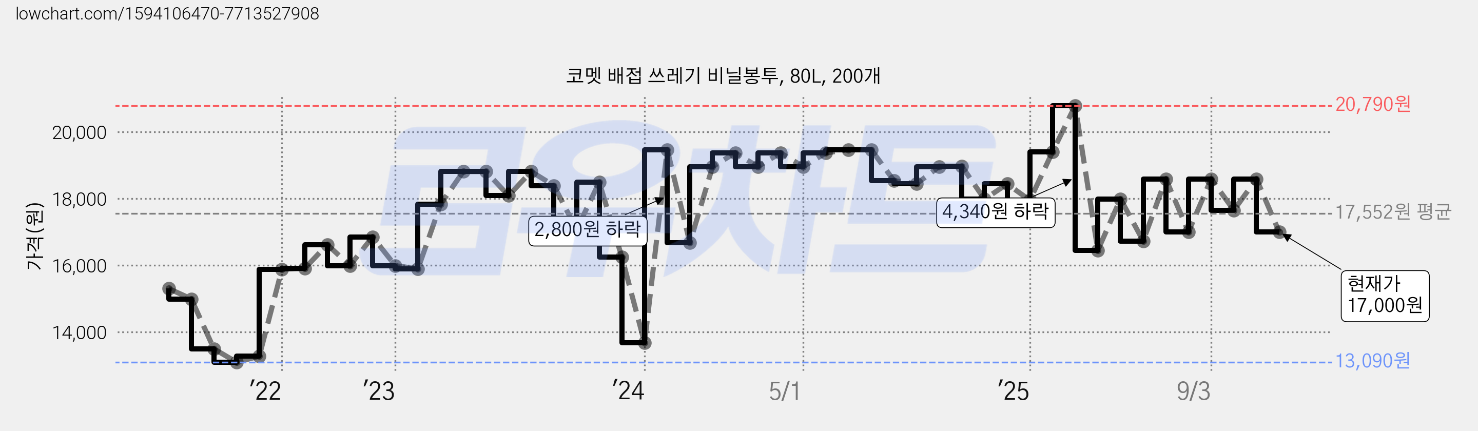코멧 배접 쓰레기 비닐봉투, 80L, 200개 가격 변동 차트, 현재가 17,000원, 관측 최저가 13,090원