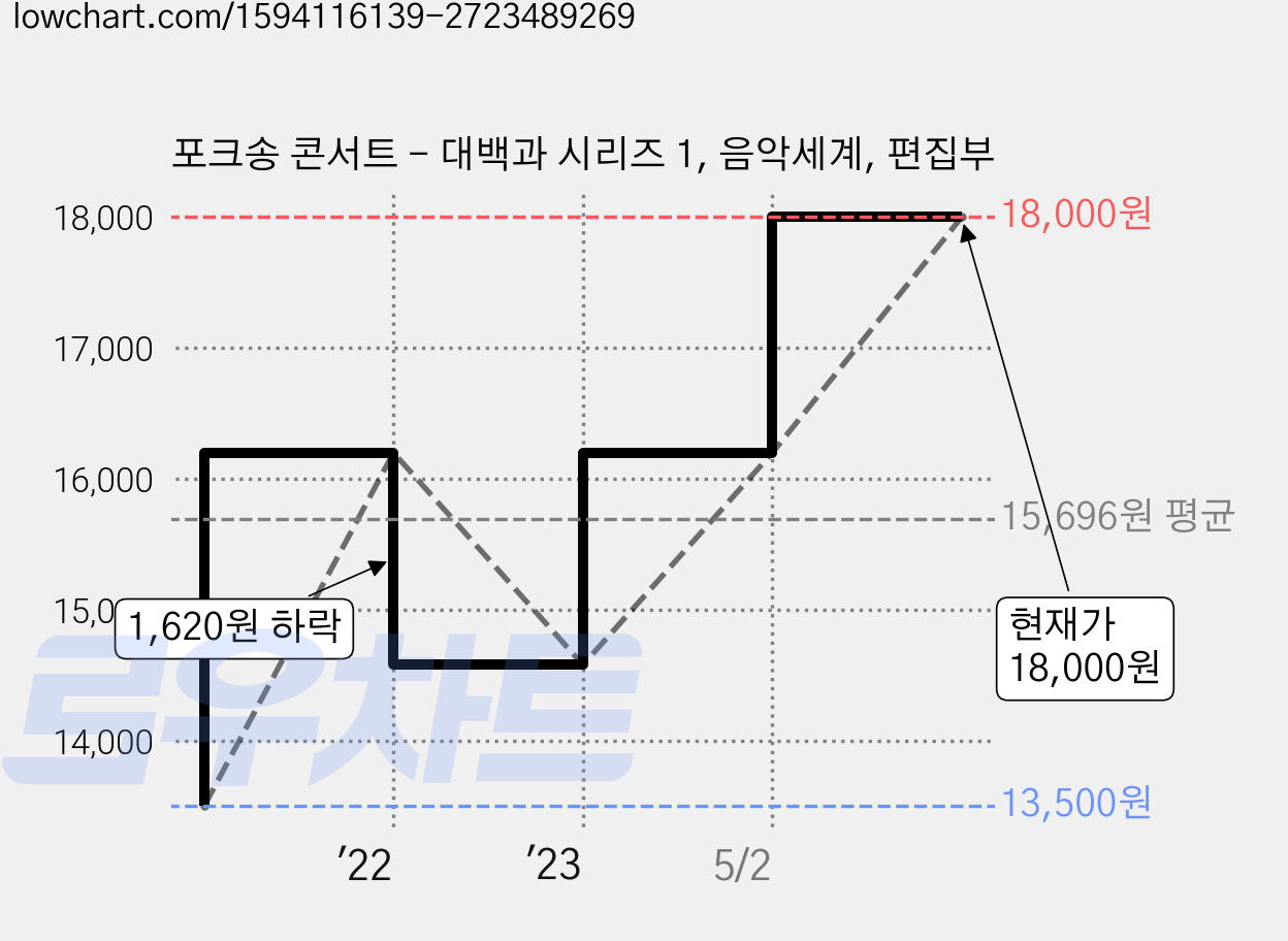 포크송 콘서트 - 대백과 시리즈 1, 음악세계, 편집부 가격 변동 차트, 현재가 18,000원, 관측 최저가 13,500원