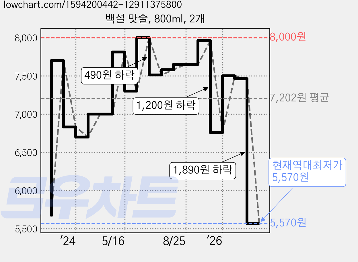백설 맛술, 800ml, 2개 가격 변동 차트, 현재가 5,570원, 역대최저가