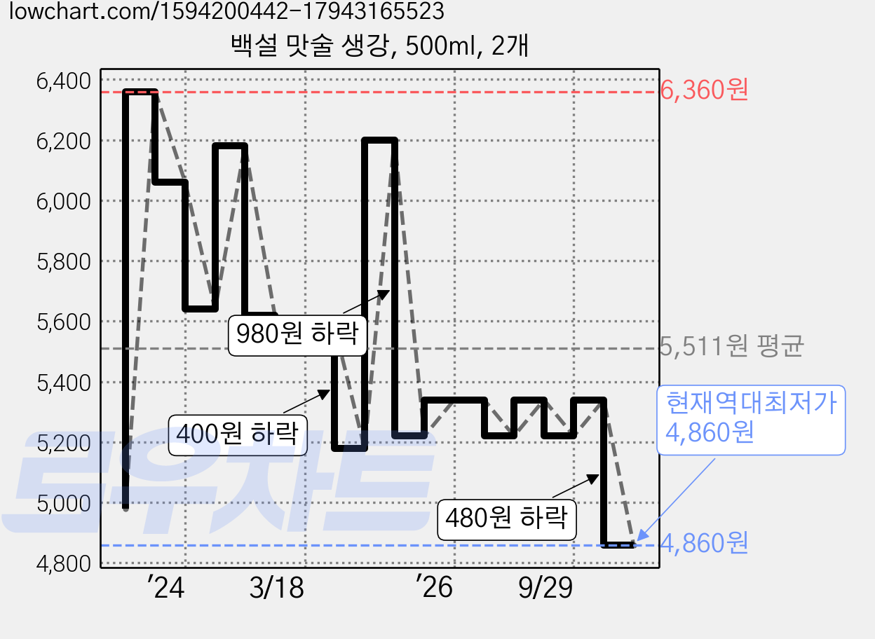 백설 맛술 생강, 500ml, 2개 가격 변동 차트, 현재가 4,860원, 역대최저가