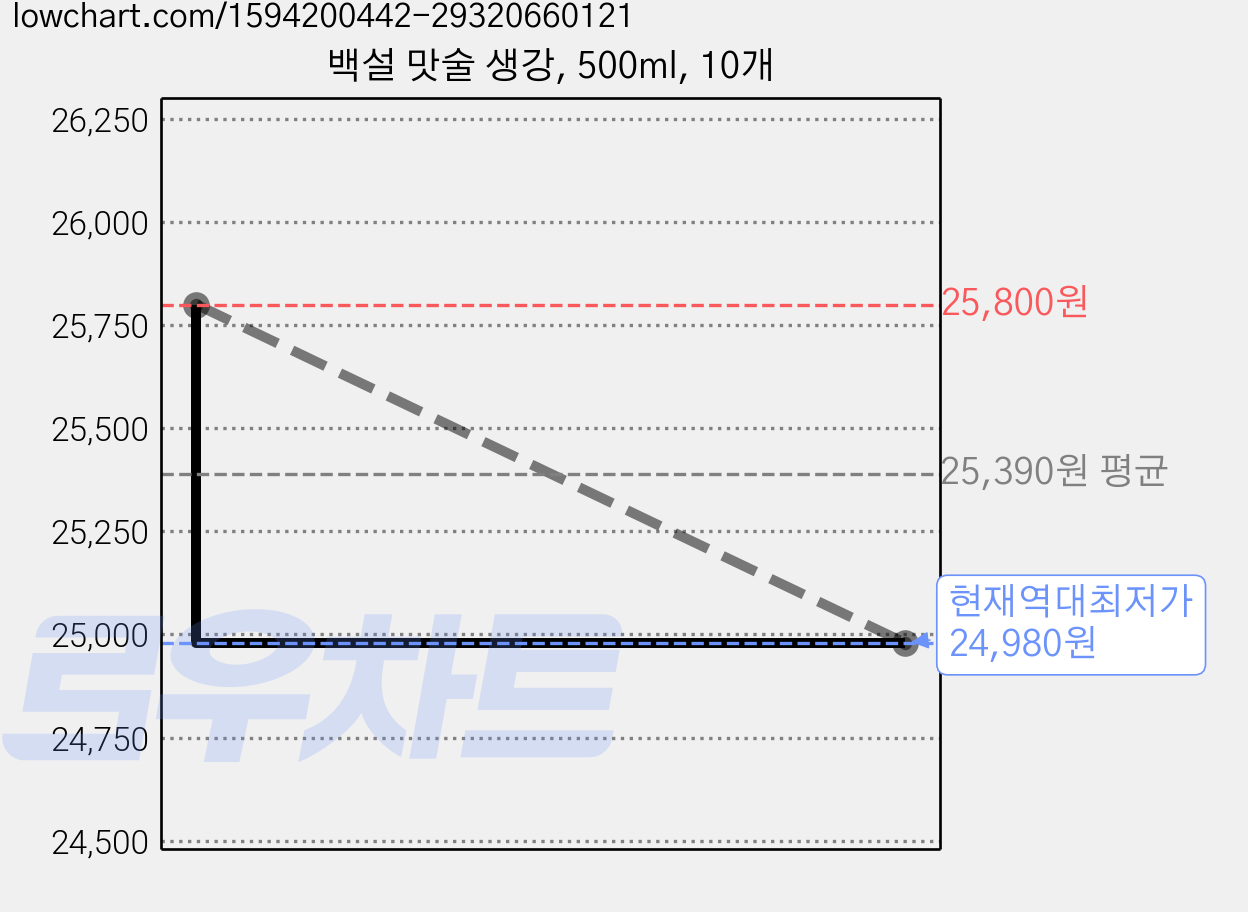 백설 맛술 생강, 500ml, 10개 가격 변동 차트, 현재가 24,980원, 역대최저가