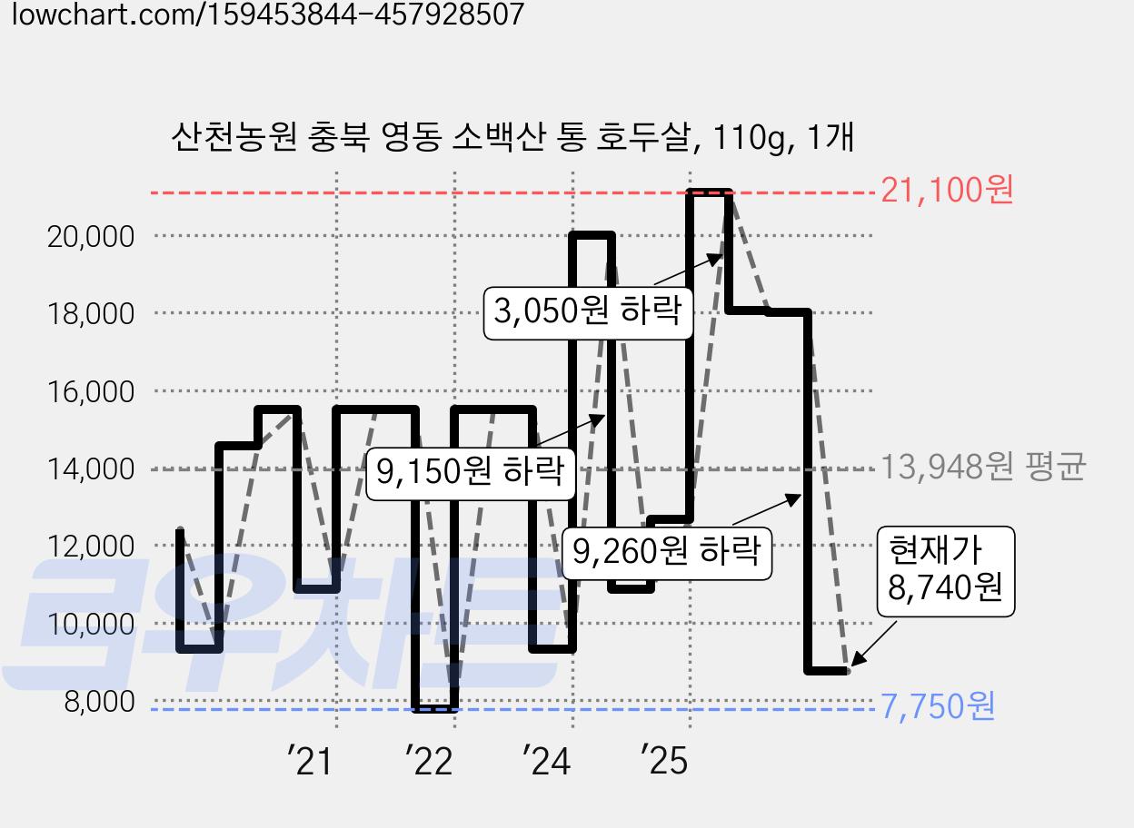 산천농원 충북 영동 소백산 통 호두살, 110g, 1개 가격 변동 차트, 현재가 8,740원, 관측 최저가 7,750원