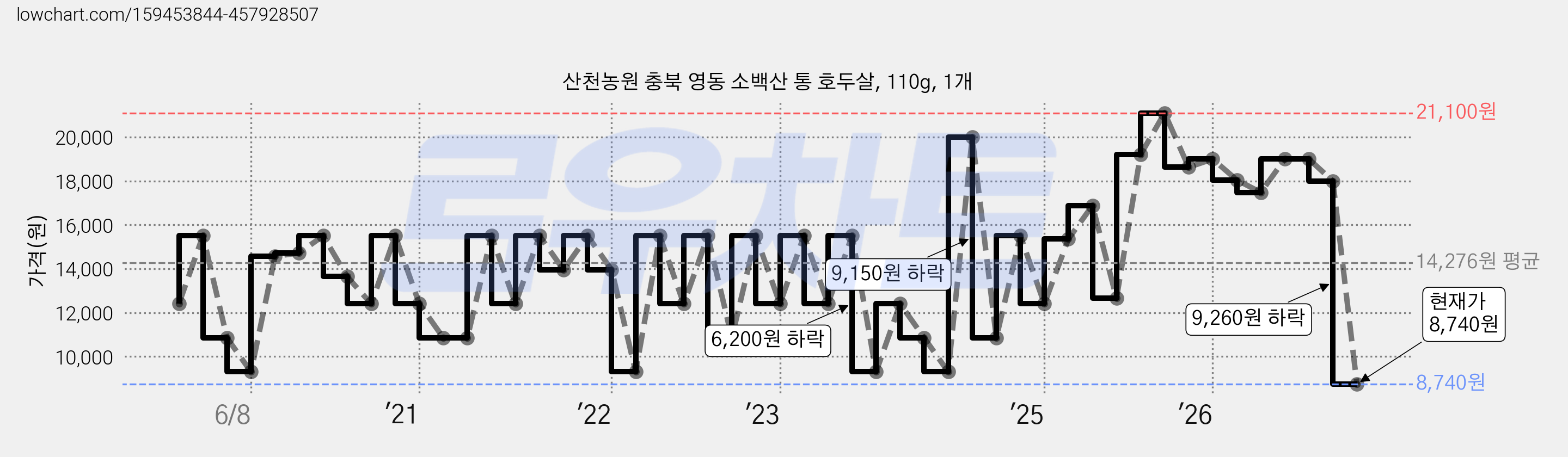 산천농원 충북 영동 소백산 통 호두살, 110g, 1개 가격 변동 차트, 현재가 8,740원, 관측 최저가 7,750원