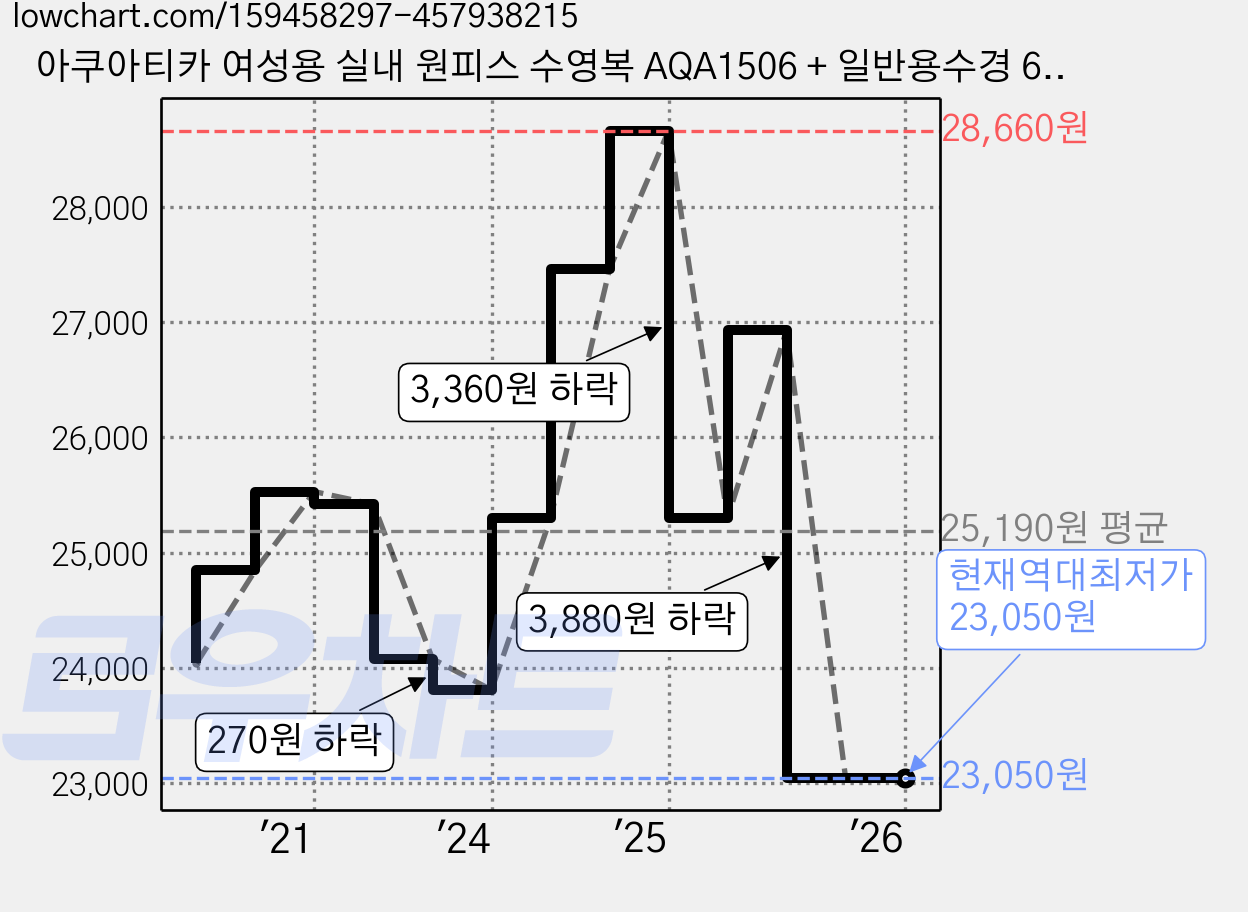 아쿠아티카 여성용 실내 원피스 수영복 AQA1506 + 일반용수경 6종세트 가격 변동 차트, 현재가 23,050원, 역대최저가