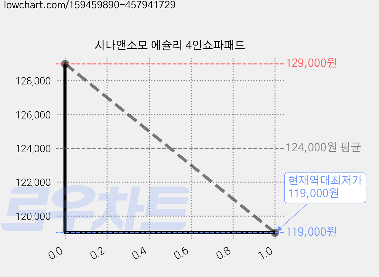시나앤소모 에슐리 4인쇼파패드 가격 변동 차트, 현재가 119,000원, 역대최저가