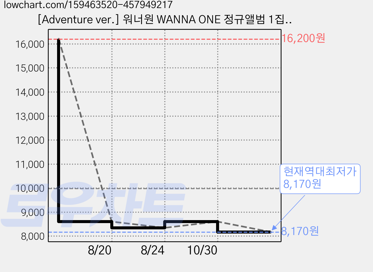 [Adventure ver.] 워너원 WANNA ONE 정규앨범 1집 1=1 POWER OF DESTINY 가격 변동 차트, 현재가 8,170원, 역대최저가