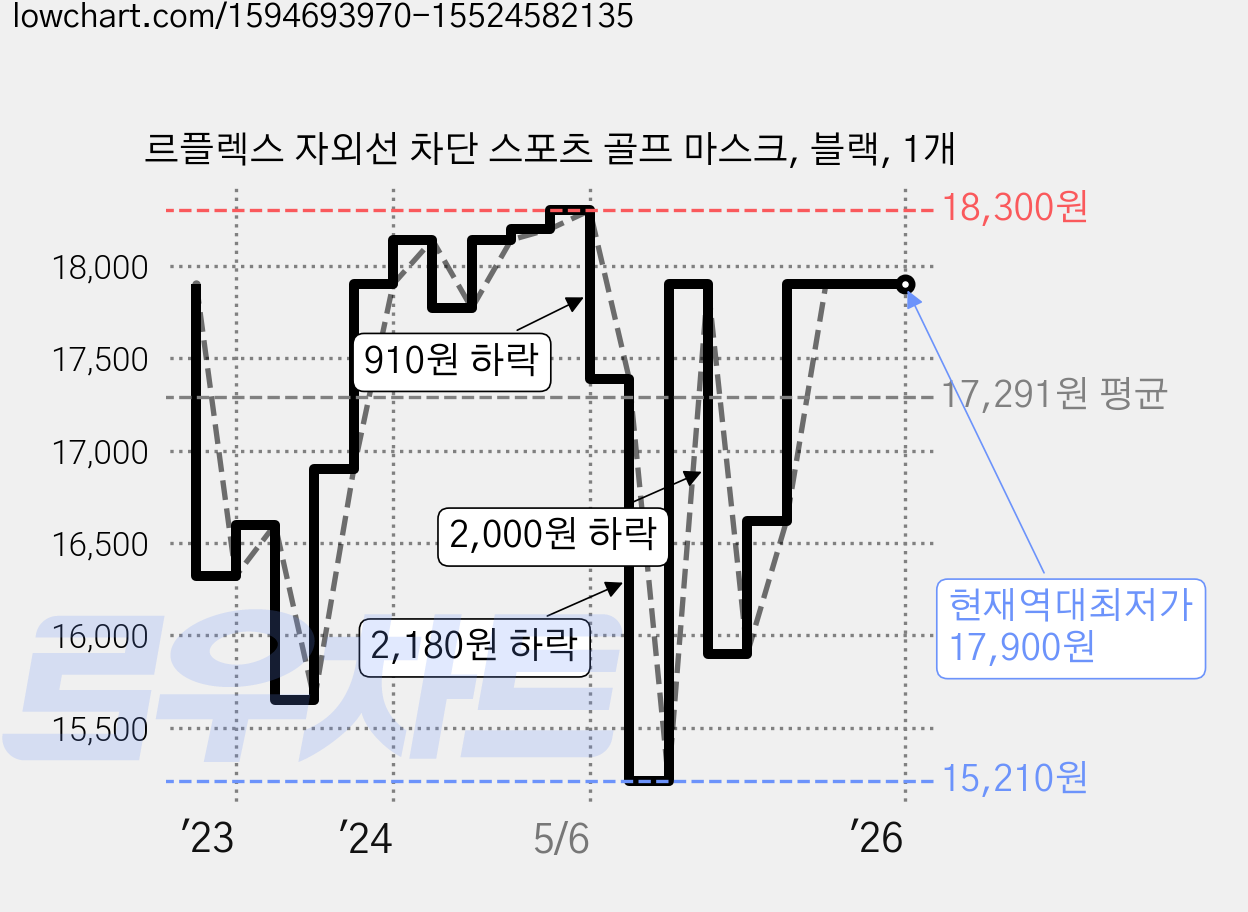 르플렉스 자외선 차단 스포츠 골프 마스크, 블랙, 1개 가격 변동 차트, 현재가 17,900원, 역대최저가