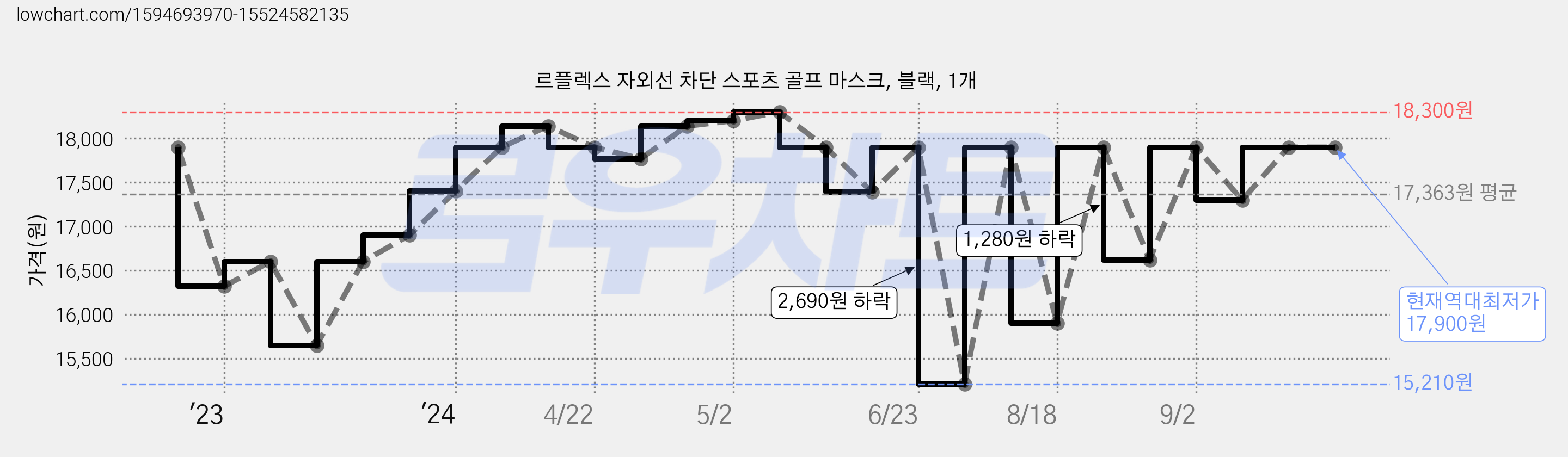르플렉스 자외선 차단 스포츠 골프 마스크, 블랙, 1개 가격 변동 차트, 현재가 17,900원, 역대최저가