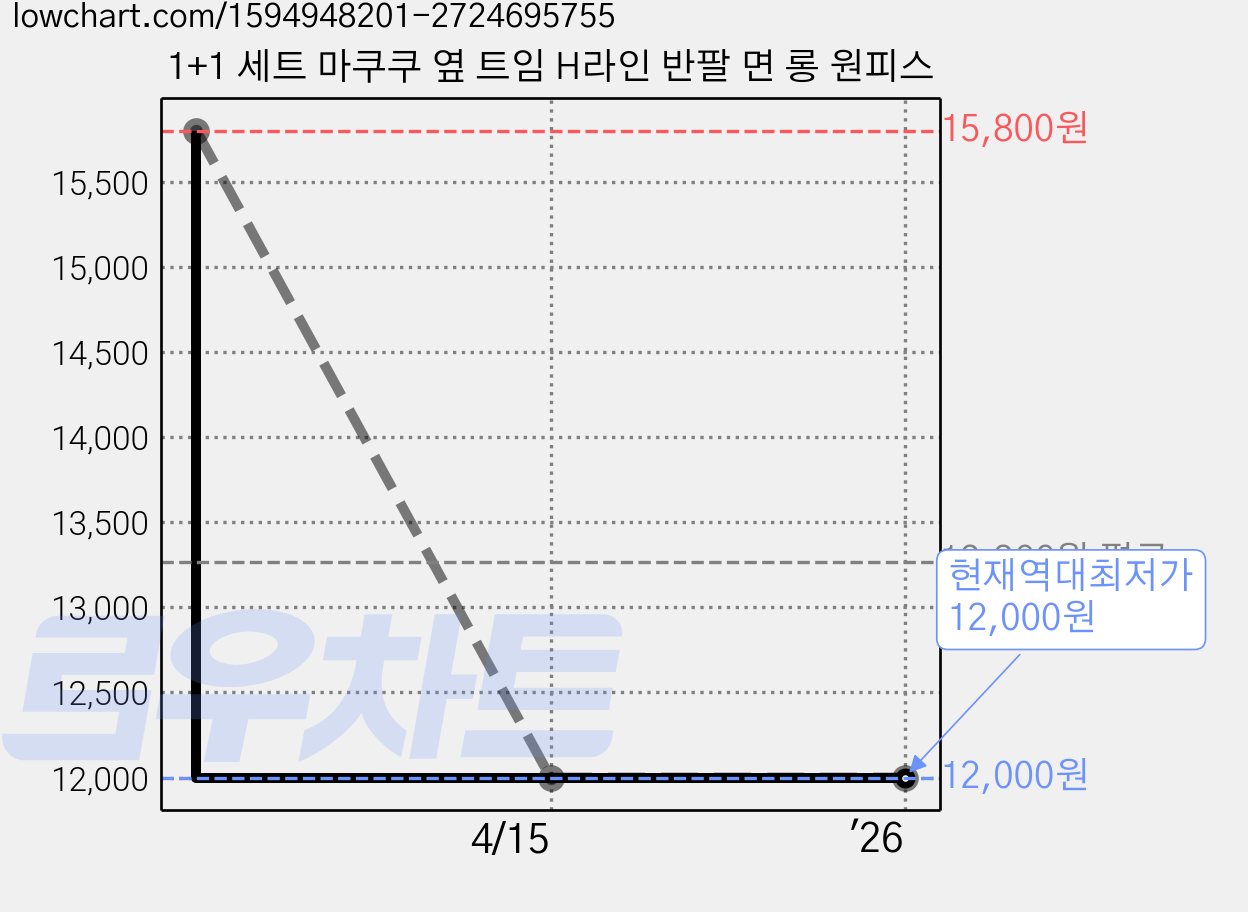 1+1 세트 마쿠쿠 옆 트임 H라인 반팔 면 롱 원피스 가격 변동 차트, 현재가 12,000원, 역대최저가
