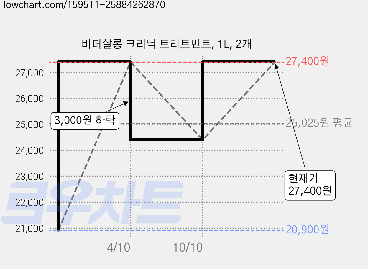 비더살롱 크리닉 트리트먼트, 1L, 2개 가격 변동 차트, 현재가 27,400원, 관측 최저가 20,900원
