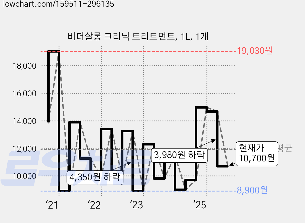 비더살롱 크리닉 트리트먼트, 1L, 1개 가격 변동 차트, 현재가 10,700원, 관측 최저가 7,920원