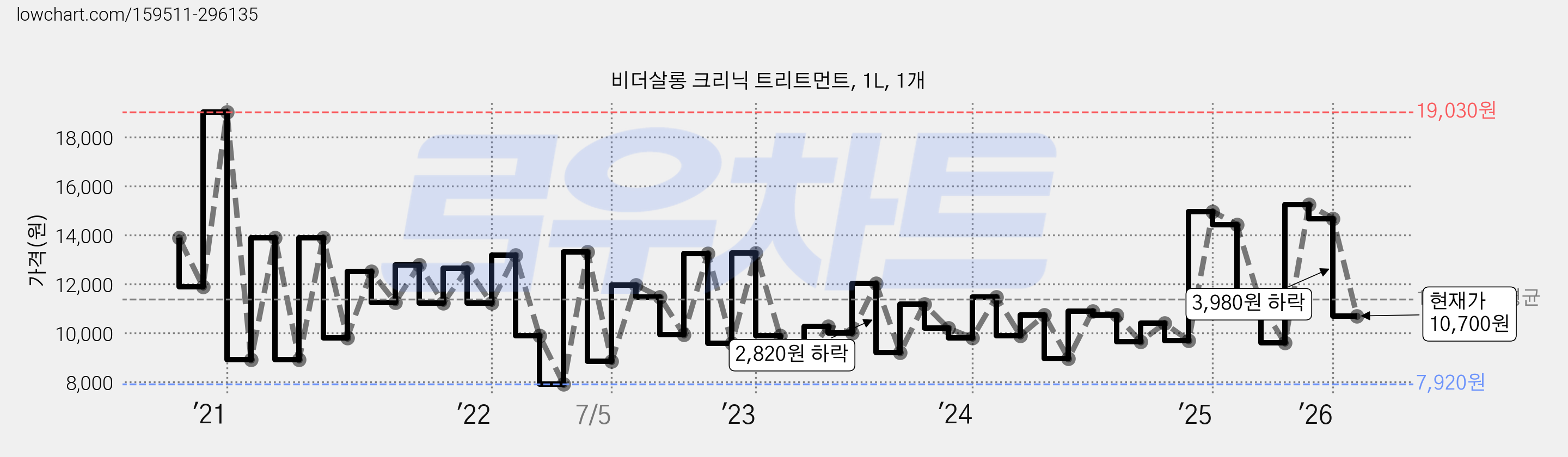 비더살롱 크리닉 트리트먼트, 1L, 1개 가격 변동 차트, 현재가 10,700원, 관측 최저가 7,920원