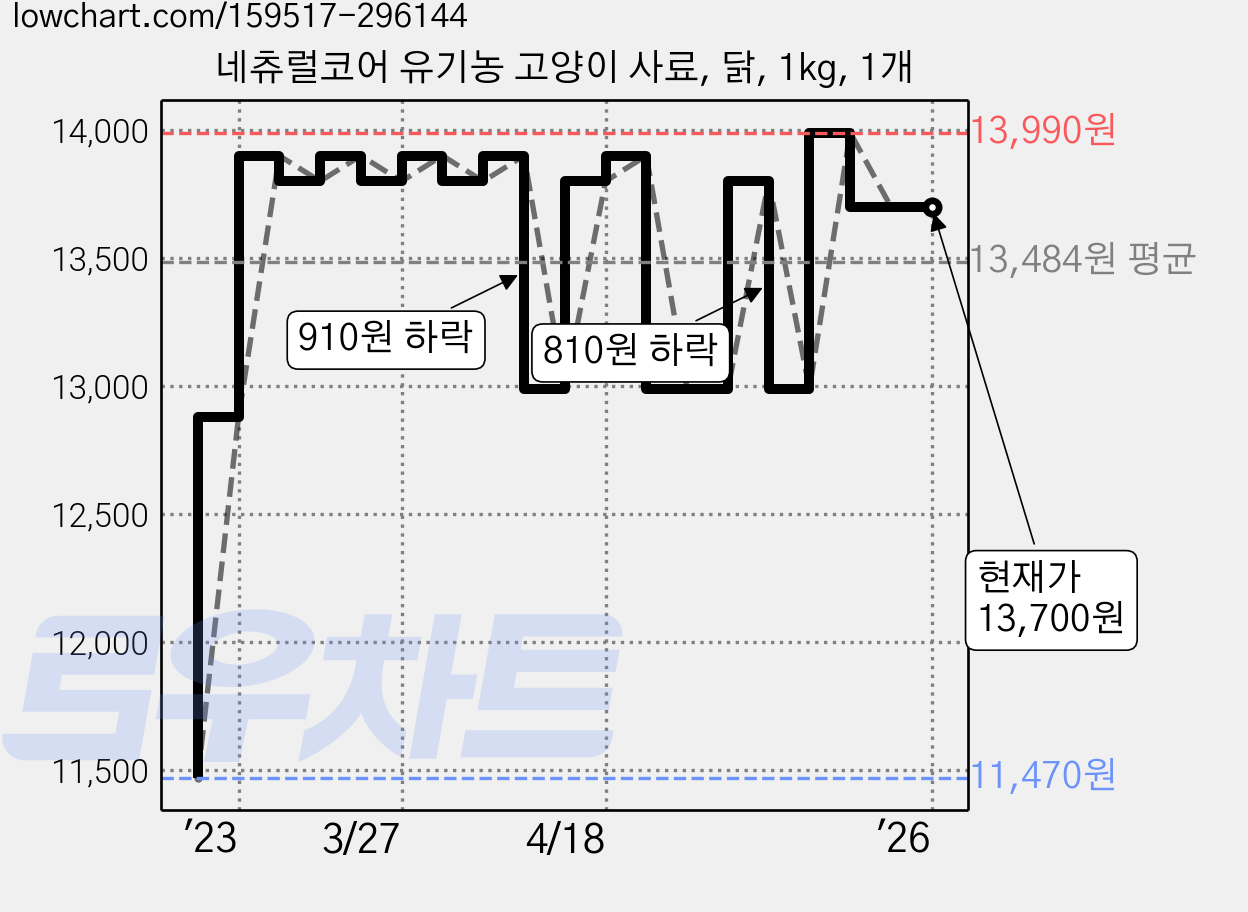 네츄럴코어 유기농 고양이 사료, 닭, 1kg, 1개 가격 변동 차트, 현재가 13,700원, 역대최저가