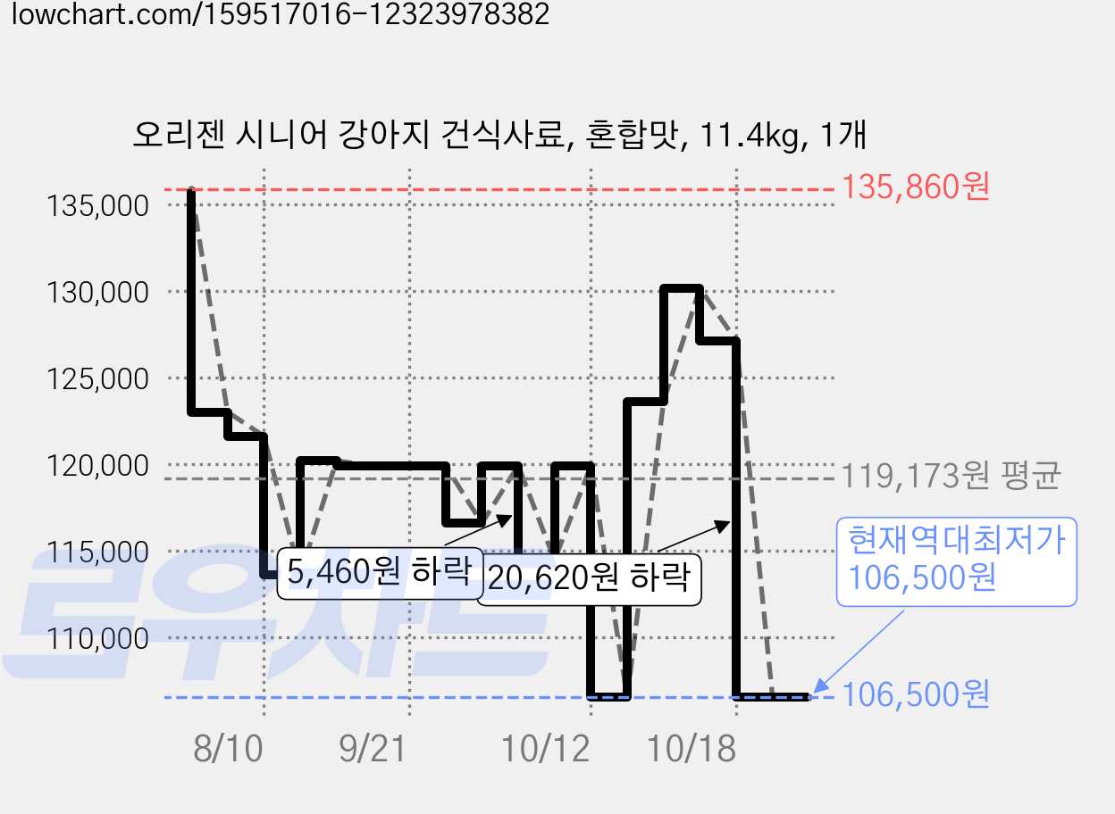 오리젠 시니어 강아지 건식사료, 혼합맛, 11.4kg, 1개 가격 변동 차트, 현재가 106,500원, 역대최저가