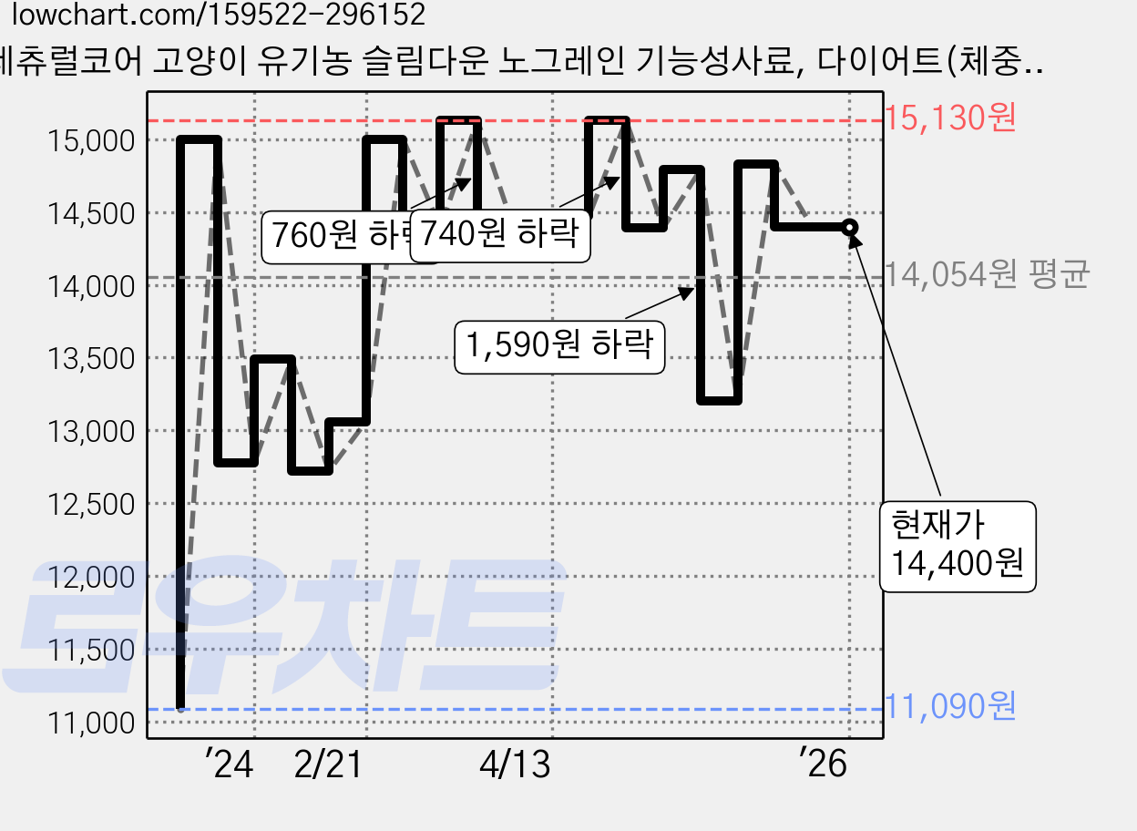 네츄럴코어 고양이 유기농 슬림다운 노그레인 기능성사료, 다이어트(체중유지), 1kg, 1개 가격 변동 차트, 현재가 14,400원, 역대최저가