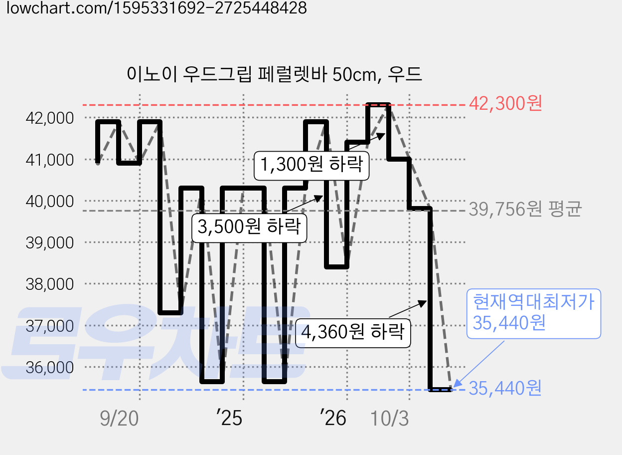이노이 우드그립 페럴렛바 50cm, 우드 가격 변동 차트, 현재가 35,440원, 역대최저가
