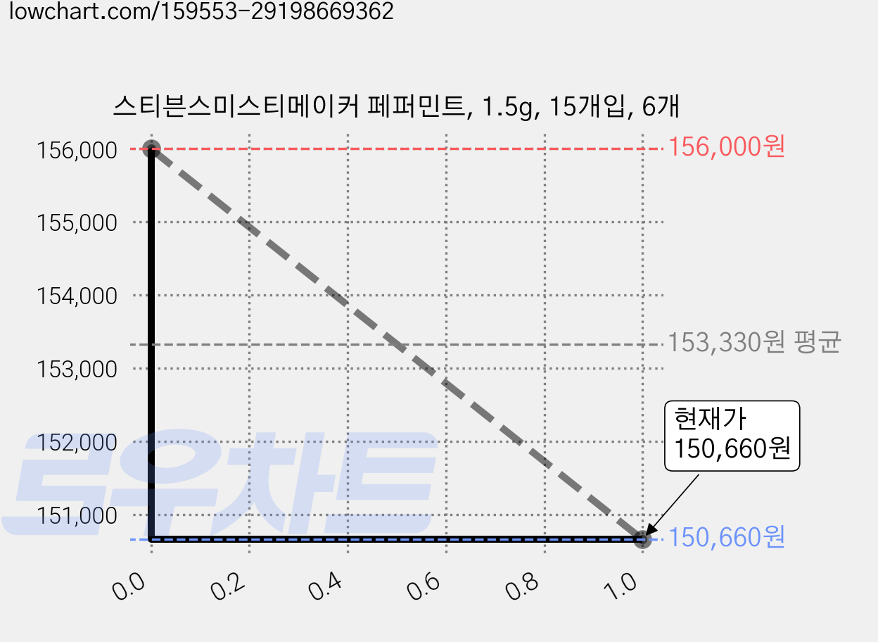 스티븐스미스티메이커 페퍼민트, 1.5g, 15개입, 6개 가격 변동 차트, 현재가 150,660원, 관측 최저가 144,630원