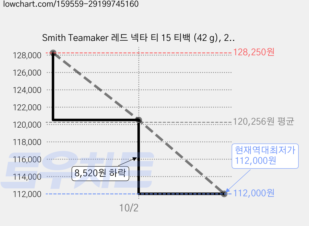 Smith Teamaker 레드 넥타 티 15 티백 (42 g), 2.8g, 15개입, 5개 가격 변동 차트, 현재가 112,000원, 역대최저가