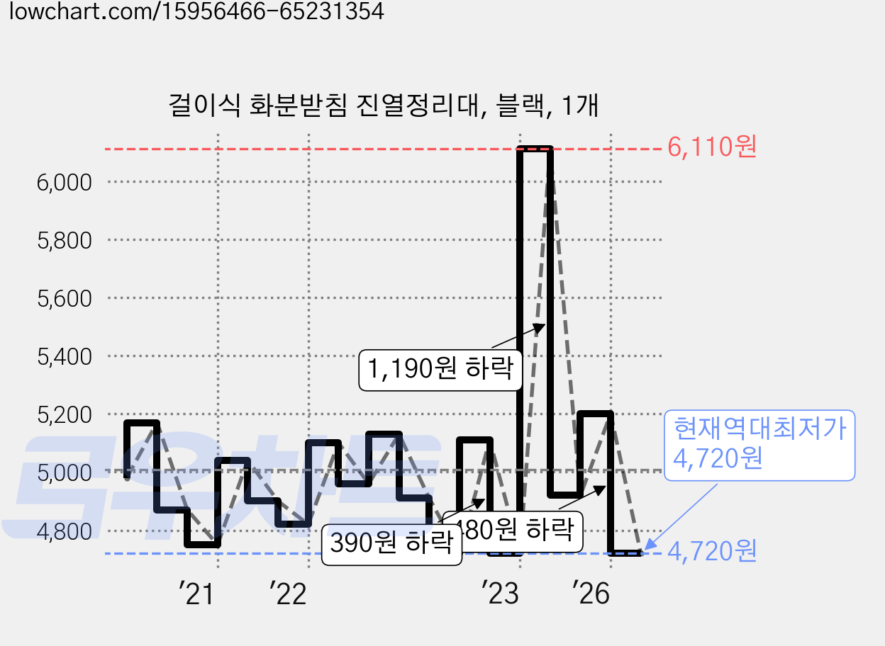 걸이식 화분받침 진열정리대, 블랙, 1개 가격 변동 차트, 현재가 4,720원, 역대최저가