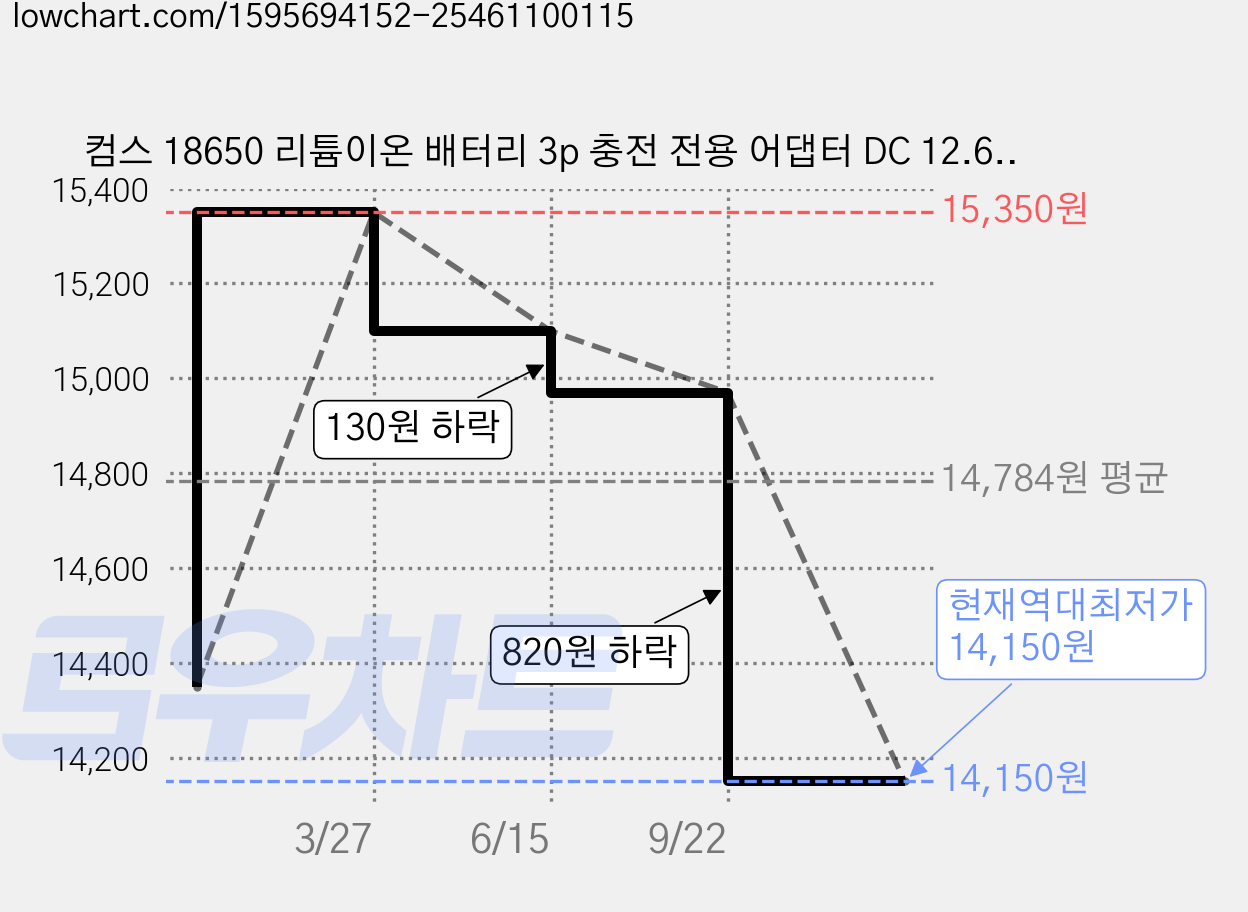 컴스 18650 리튬이온 배터리 3p 충전 전용 어댑터 DC 12.6V 2A IB703, 1개, 상세페이지 참조 가격 변동 차트, 현재가 14,150원, 역대최저가