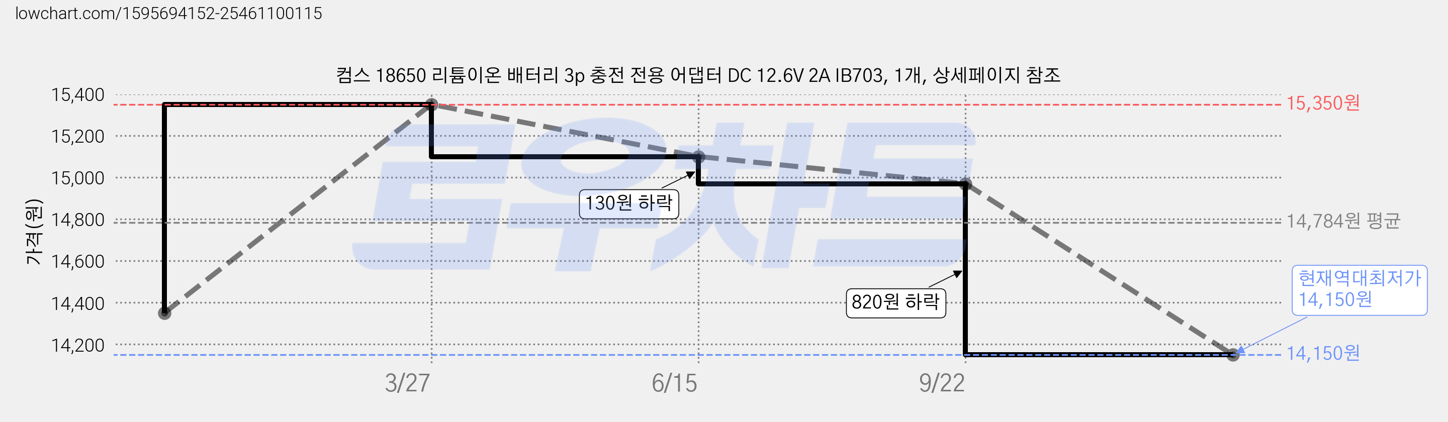 컴스 18650 리튬이온 배터리 3p 충전 전용 어댑터 DC 12.6V 2A IB703, 1개, 상세페이지 참조 가격 변동 차트, 현재가 14,150원, 역대최저가