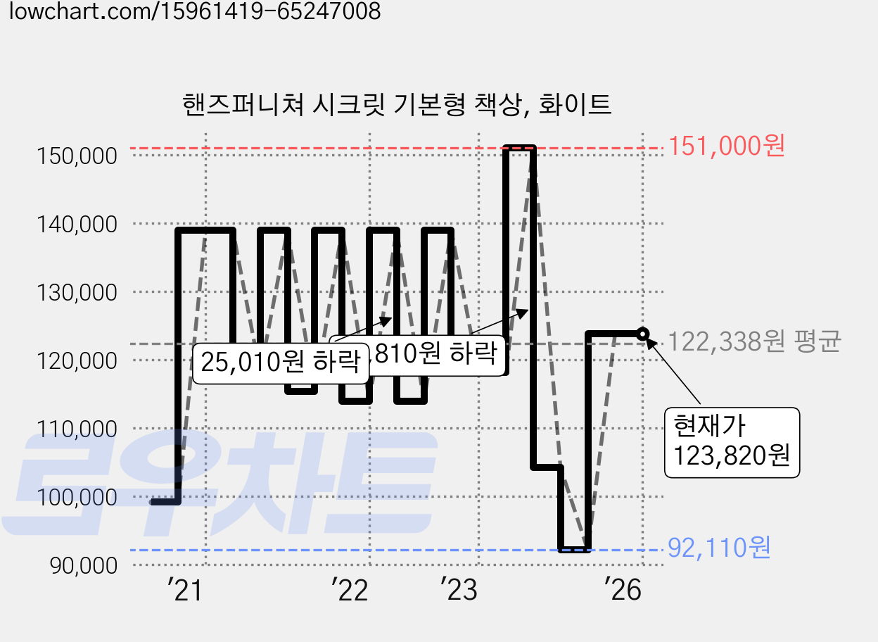 핸즈퍼니쳐 시크릿 기본형 책상, 화이트 가격 변동 차트, 현재가 123,820원, 역대최저가