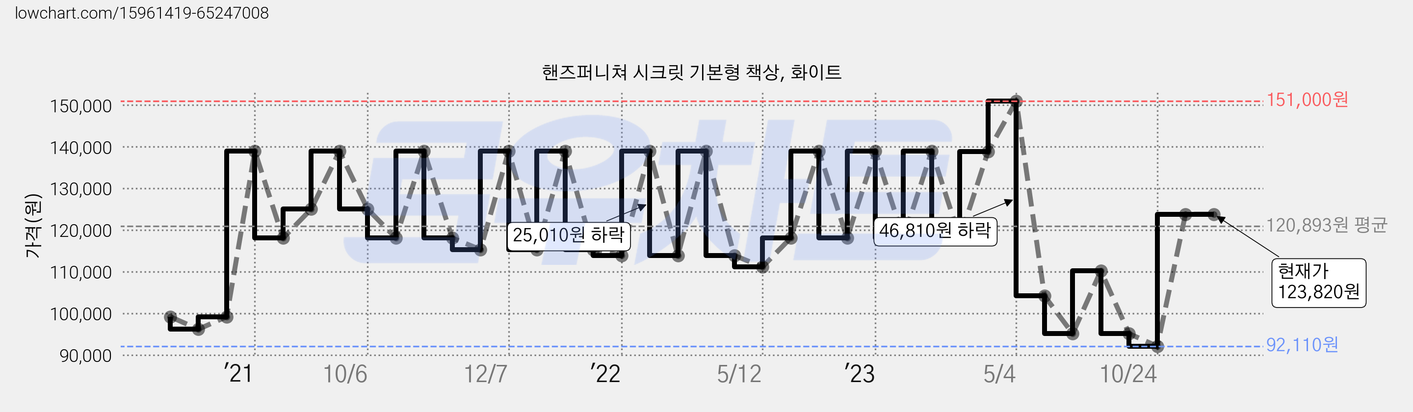 핸즈퍼니쳐 시크릿 기본형 책상, 화이트 가격 변동 차트, 현재가 123,820원, 역대최저가