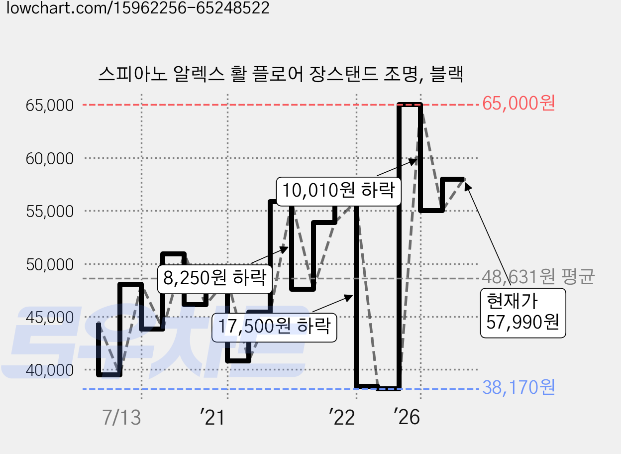 스피아노 알렉스 활 플로어 장스탠드 조명, 블랙 가격 변동 차트, 현재가 57,990원, 관측 최저가 33,540원