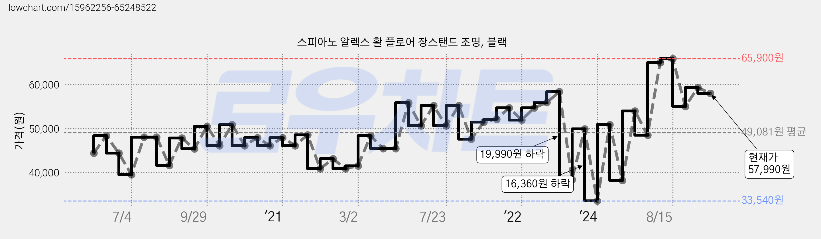 스피아노 알렉스 활 플로어 장스탠드 조명, 블랙 가격 변동 차트, 현재가 57,990원, 관측 최저가 33,540원