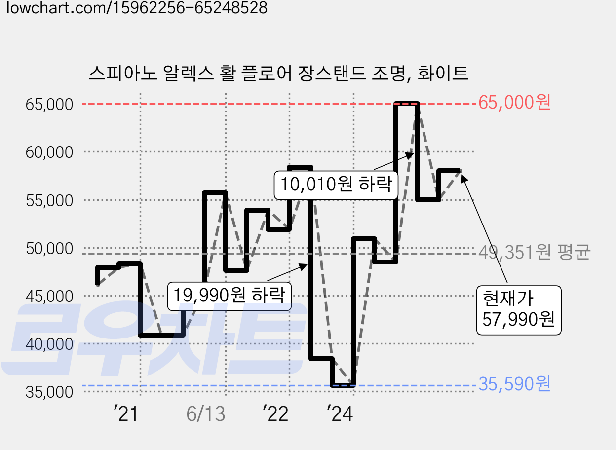 스피아노 알렉스 활 플로어 장스탠드 조명, 화이트 가격 변동 차트, 현재가 57,990원, 관측 최저가 35,590원