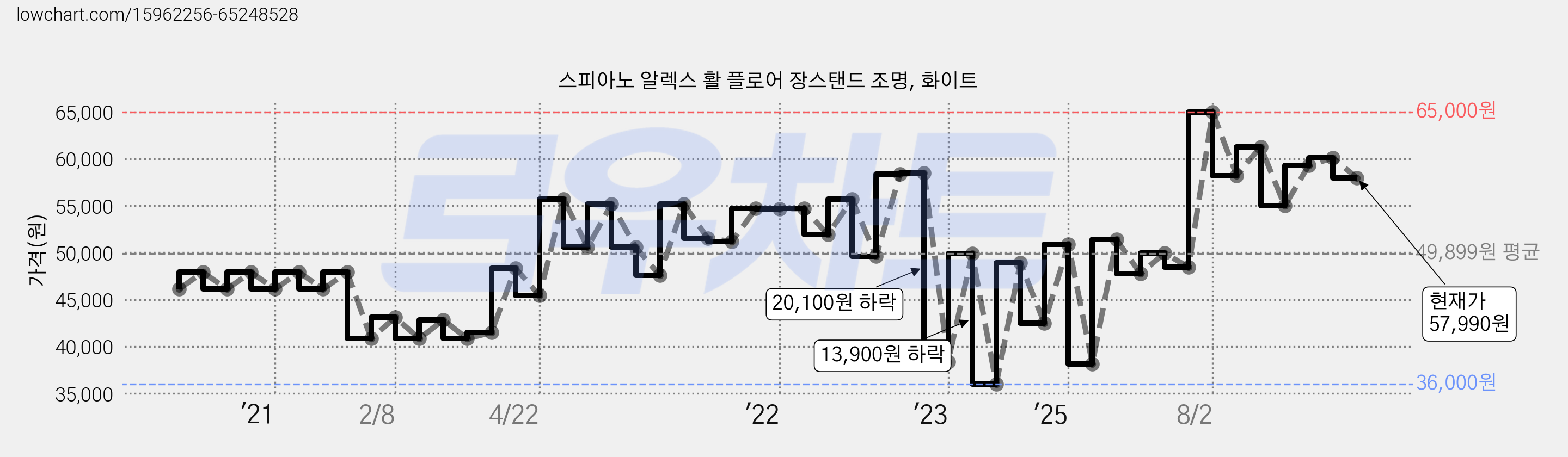 스피아노 알렉스 활 플로어 장스탠드 조명, 화이트 가격 변동 차트, 현재가 57,990원, 관측 최저가 35,590원