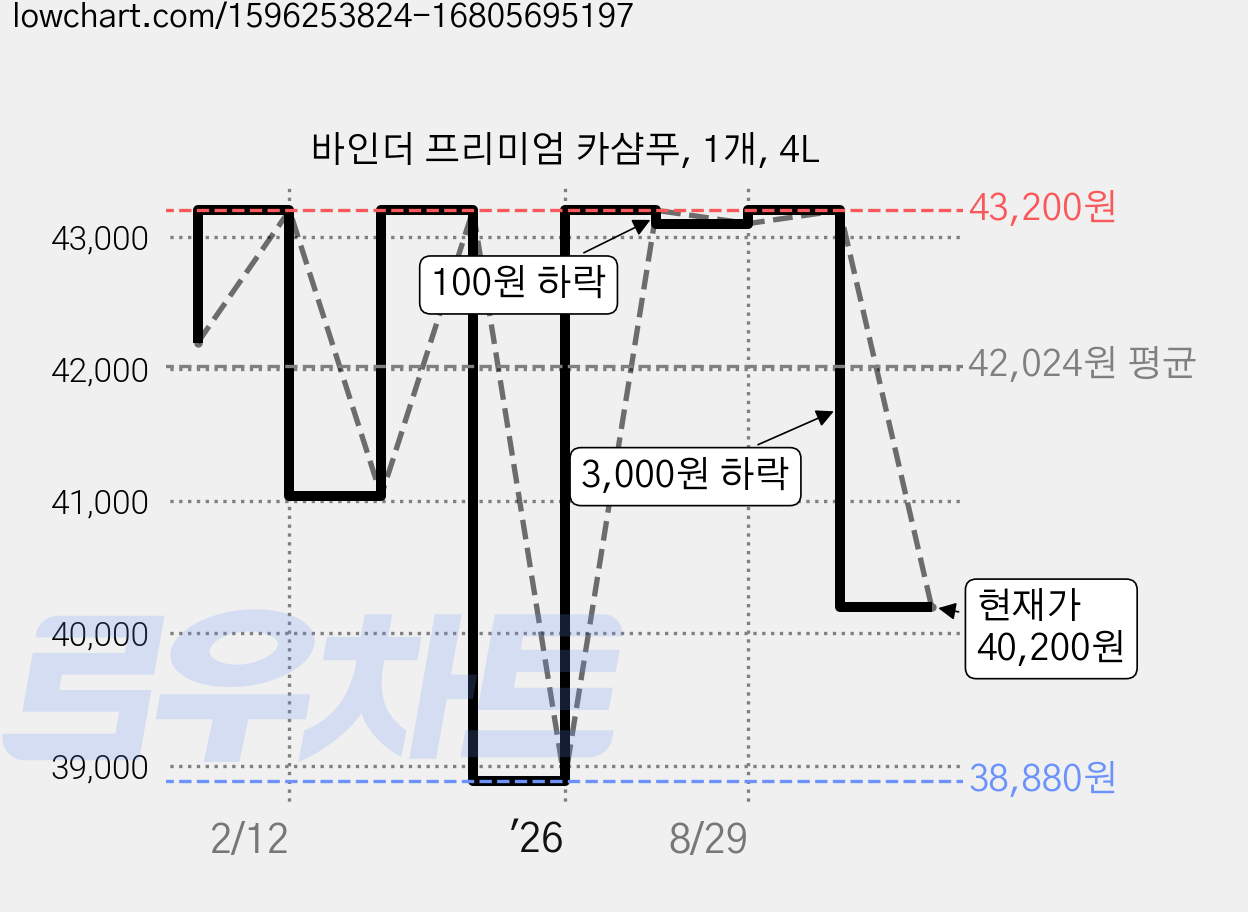 바인더 프리미엄 카샴푸, 1개, 4L 가격 변동 차트, 현재가 40,200원, 관측 최저가 38,880원