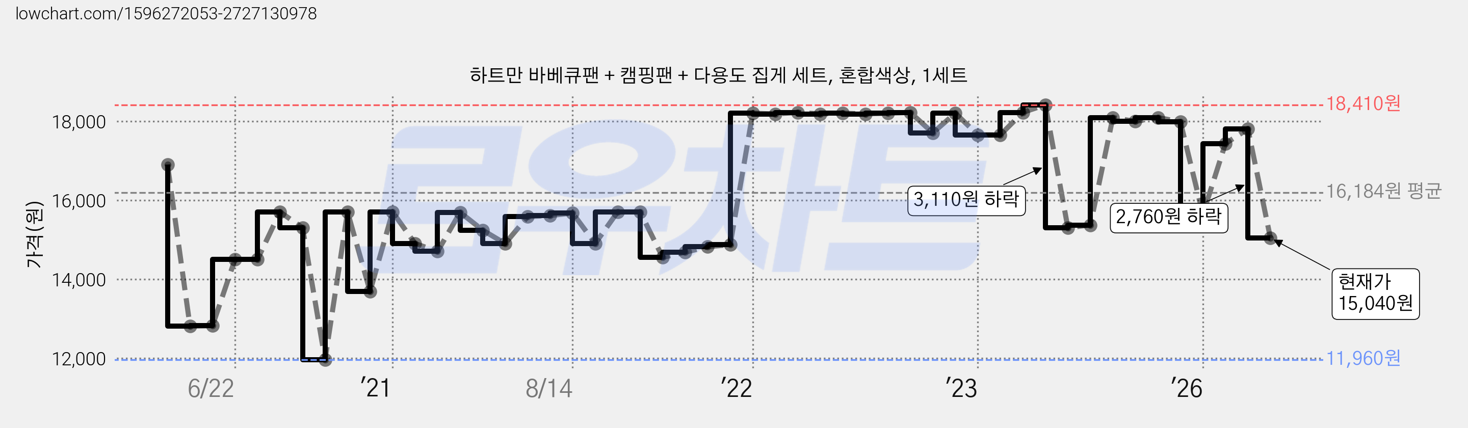 하트만 바베큐팬 + 캠핑팬 + 다용도 집게 세트, 혼합색상, 1세트 가격 변동 차트, 현재가 15,040원, 관측 최저가 11,950원