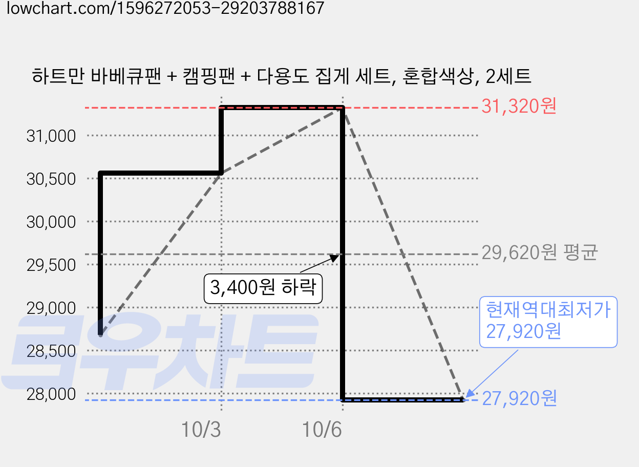 하트만 바베큐팬 + 캠핑팬 + 다용도 집게 세트, 혼합색상, 2세트 가격 변동 차트, 현재가 27,920원, 역대최저가