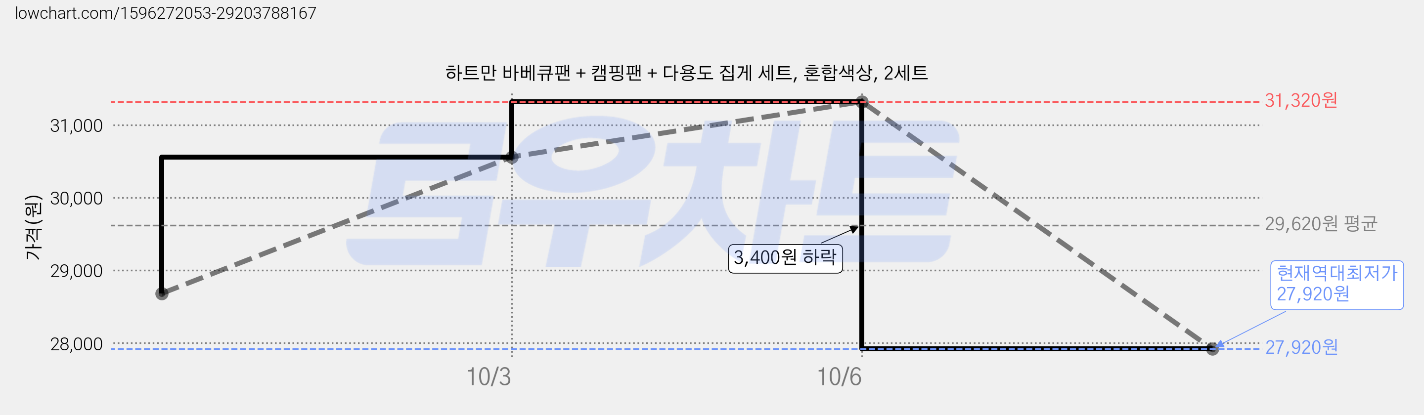 하트만 바베큐팬 + 캠핑팬 + 다용도 집게 세트, 혼합색상, 2세트 가격 변동 차트, 현재가 27,920원, 역대최저가