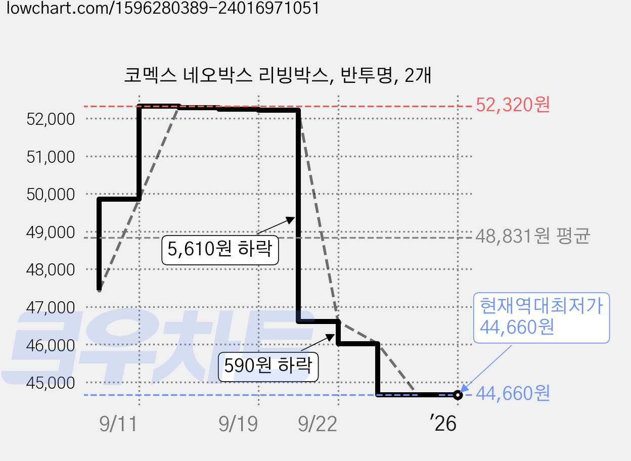 코멕스 네오박스 리빙박스, 반투명, 2개 가격 변동 차트, 현재가 44,660원, 역대최저가