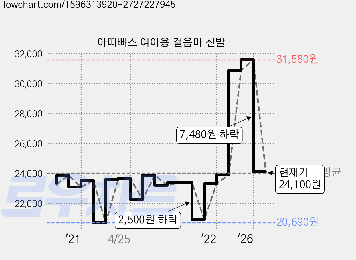 아띠빠스 여아용 걸음마 신발 가격 변동 차트, 현재가 24,100원, 관측 최저가 15,950원