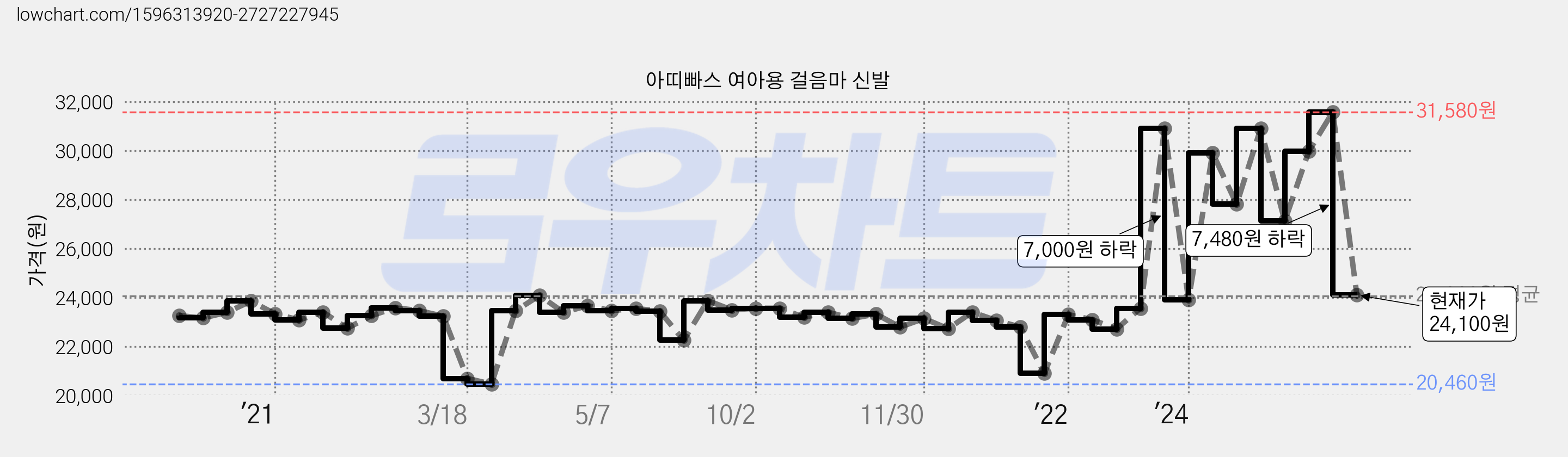 아띠빠스 여아용 걸음마 신발 가격 변동 차트, 현재가 24,100원, 관측 최저가 15,950원