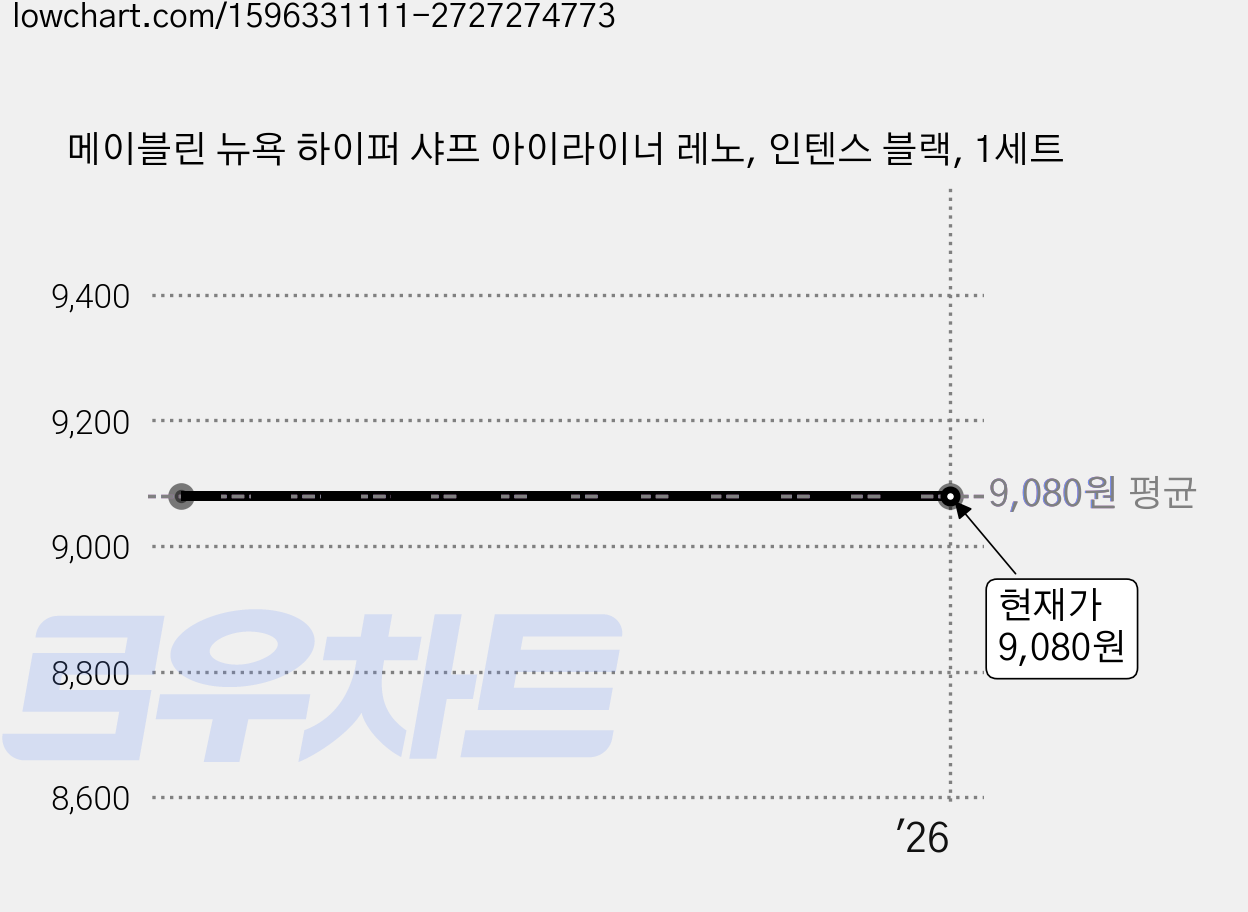 메이블린 뉴욕 하이퍼 샤프 아이라이너 레노, 인텐스 블랙, 1세트 가격 변동 차트, 현재가 9,080원