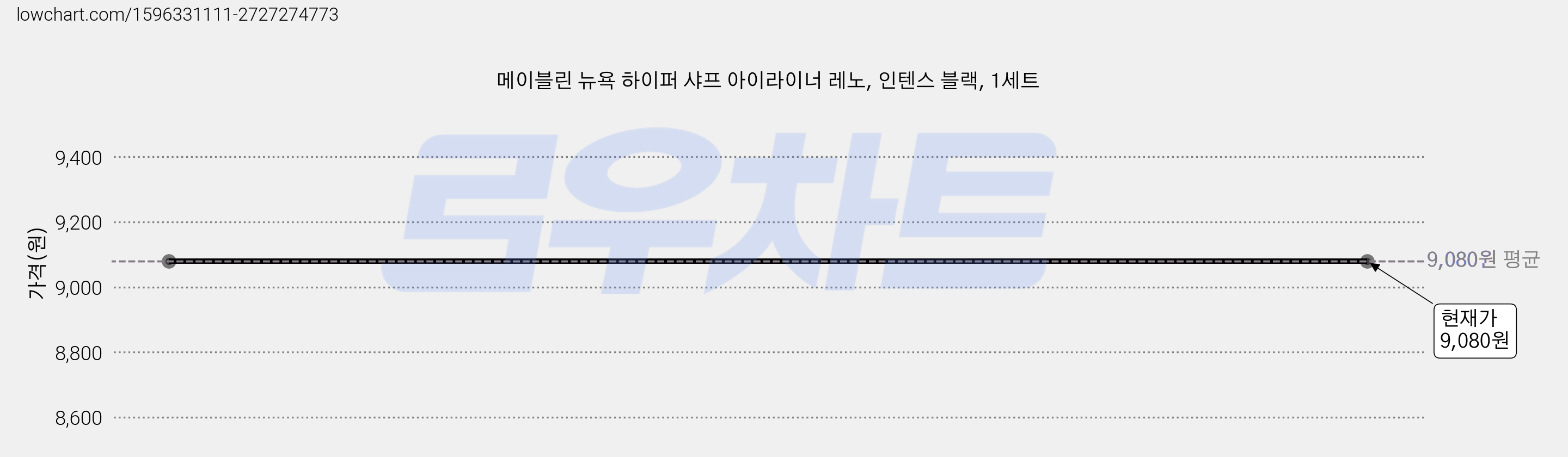 메이블린 뉴욕 하이퍼 샤프 아이라이너 레노, 인텐스 블랙, 1세트 가격 변동 차트, 현재가 9,080원