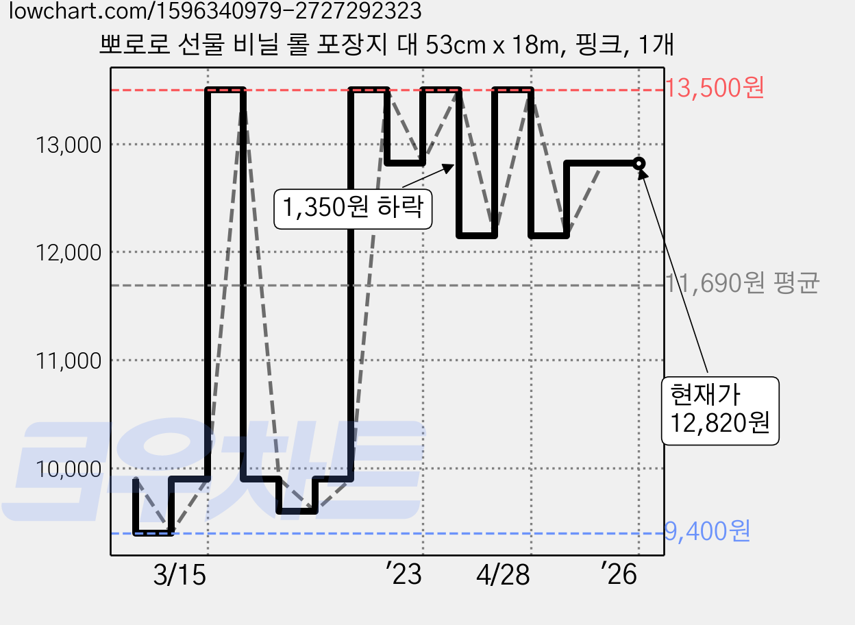 뽀로로 선물 비닐 롤 포장지 대 53cm x 18m, 핑크, 1개 가격 변동 차트, 현재가 12,820원, 역대최저가