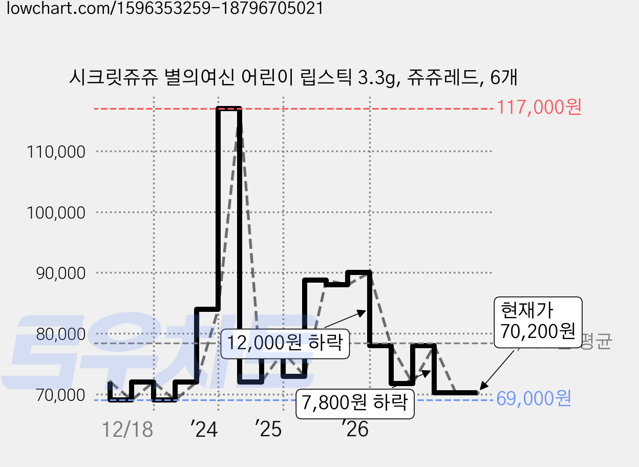 시크릿쥬쥬 별의여신 어린이 립스틱 3.3g, 쥬쥬레드, 6개 가격 변동 차트, 현재가 70,200원, 관측 최저가 68,640원