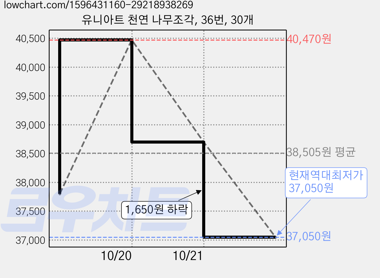 유니아트 천연 나무조각, 36번, 30개 가격 변동 차트, 현재가 37,050원, 역대최저가