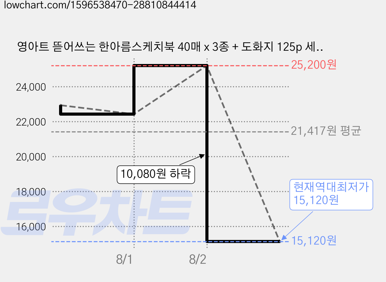 영아트 뜯어쓰는 한아름스케치북 40매 x 3종 + 도화지 125p 세트, 8절, 2세트 가격 변동 차트, 현재가 15,120원, 역대최저가